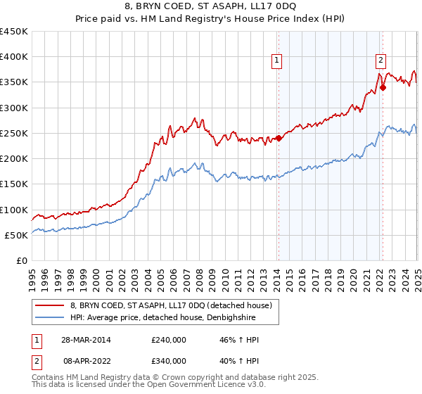 8, BRYN COED, ST ASAPH, LL17 0DQ: Price paid vs HM Land Registry's House Price Index