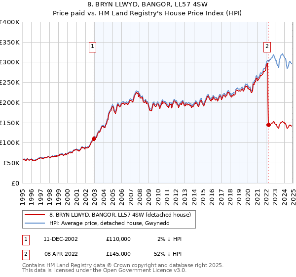 8, BRYN LLWYD, BANGOR, LL57 4SW: Price paid vs HM Land Registry's House Price Index