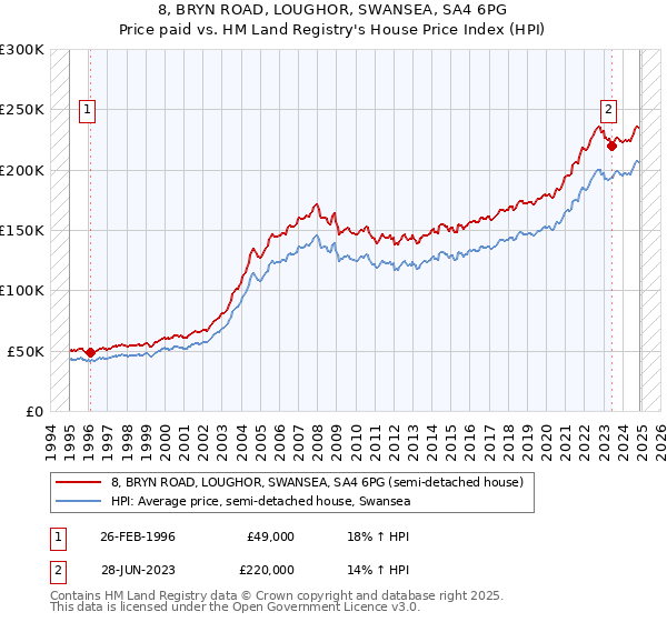 8, BRYN ROAD, LOUGHOR, SWANSEA, SA4 6PG: Price paid vs HM Land Registry's House Price Index