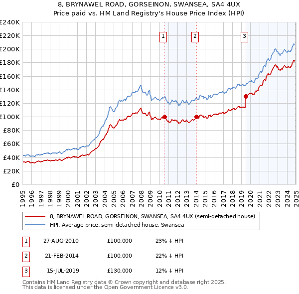 8, BRYNAWEL ROAD, GORSEINON, SWANSEA, SA4 4UX: Price paid vs HM Land Registry's House Price Index