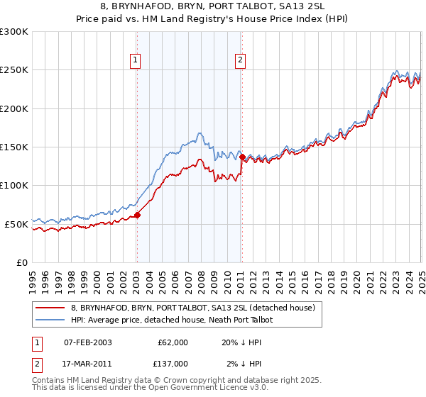 8, BRYNHAFOD, BRYN, PORT TALBOT, SA13 2SL: Price paid vs HM Land Registry's House Price Index