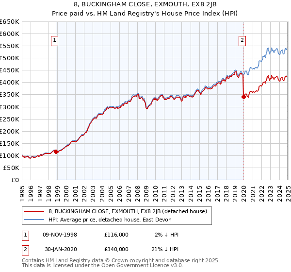 8, BUCKINGHAM CLOSE, EXMOUTH, EX8 2JB: Price paid vs HM Land Registry's House Price Index