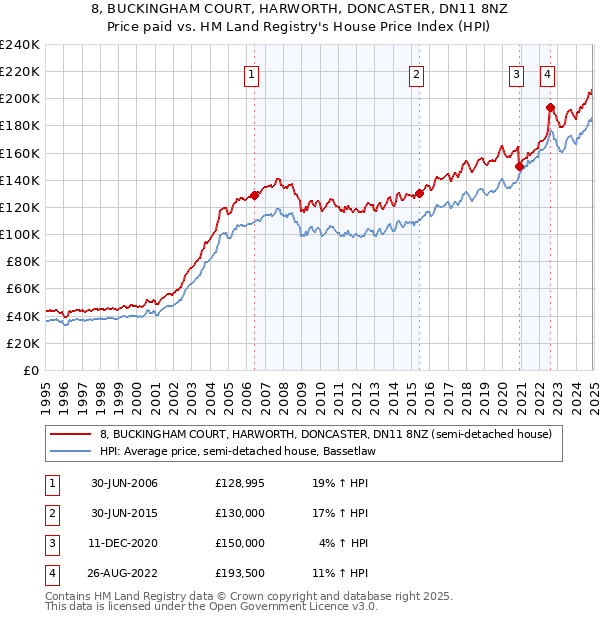 8, BUCKINGHAM COURT, HARWORTH, DONCASTER, DN11 8NZ: Price paid vs HM Land Registry's House Price Index