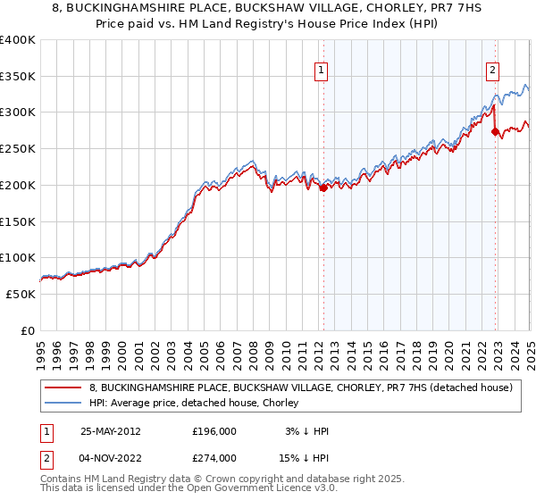 8, BUCKINGHAMSHIRE PLACE, BUCKSHAW VILLAGE, CHORLEY, PR7 7HS: Price paid vs HM Land Registry's House Price Index