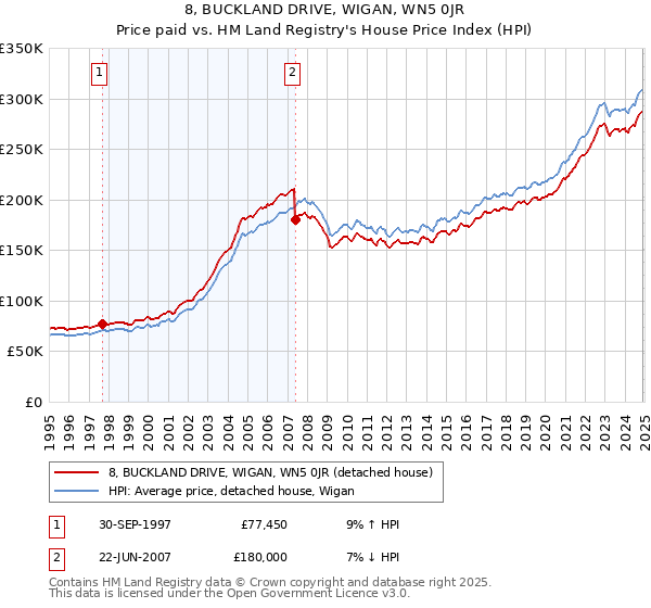 8, BUCKLAND DRIVE, WIGAN, WN5 0JR: Price paid vs HM Land Registry's House Price Index