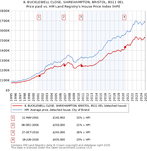 8, BUCKLEWELL CLOSE, SHIREHAMPTON, BRISTOL, BS11 0EL: Price paid vs HM Land Registry's House Price Index