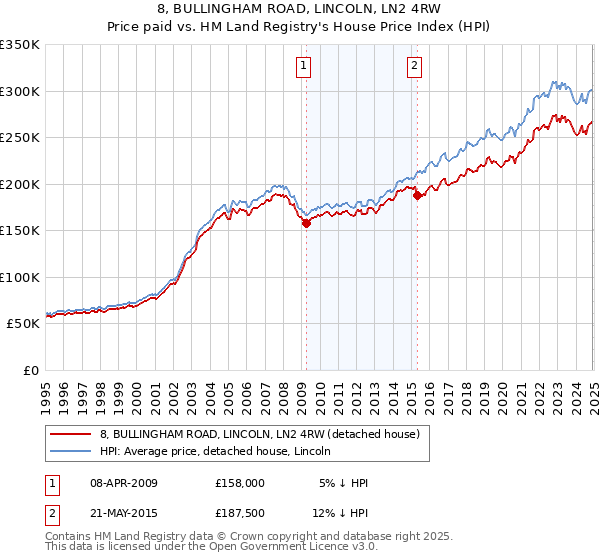 8, BULLINGHAM ROAD, LINCOLN, LN2 4RW: Price paid vs HM Land Registry's House Price Index