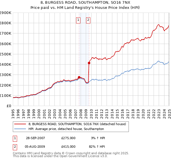 8, BURGESS ROAD, SOUTHAMPTON, SO16 7NX: Price paid vs HM Land Registry's House Price Index