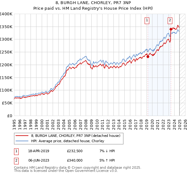 8, BURGH LANE, CHORLEY, PR7 3NP: Price paid vs HM Land Registry's House Price Index