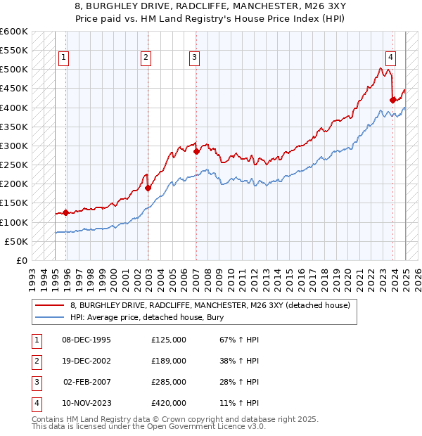 8, BURGHLEY DRIVE, RADCLIFFE, MANCHESTER, M26 3XY: Price paid vs HM Land Registry's House Price Index