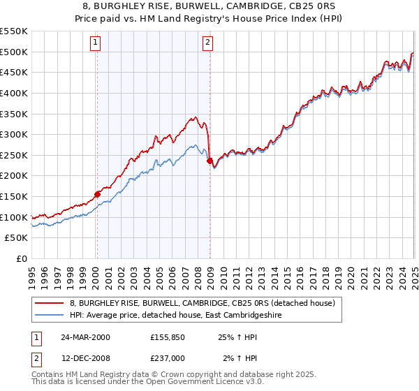 8, BURGHLEY RISE, BURWELL, CAMBRIDGE, CB25 0RS: Price paid vs HM Land Registry's House Price Index