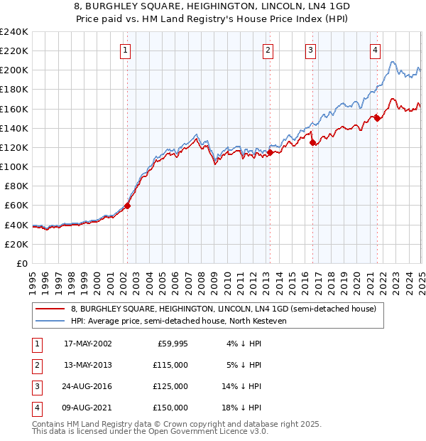8, BURGHLEY SQUARE, HEIGHINGTON, LINCOLN, LN4 1GD: Price paid vs HM Land Registry's House Price Index