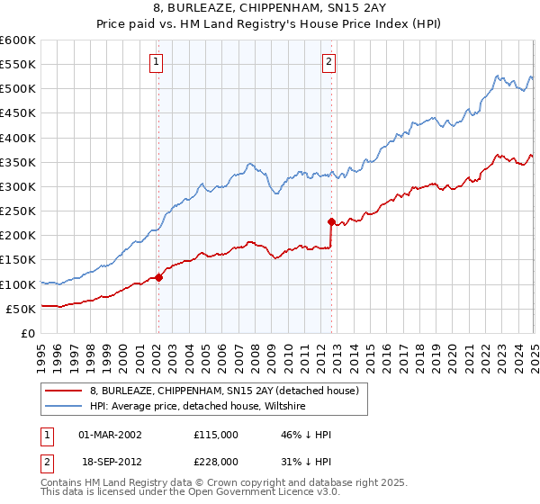 8, BURLEAZE, CHIPPENHAM, SN15 2AY: Price paid vs HM Land Registry's House Price Index