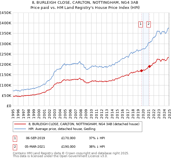 8, BURLEIGH CLOSE, CARLTON, NOTTINGHAM, NG4 3AB: Price paid vs HM Land Registry's House Price Index
