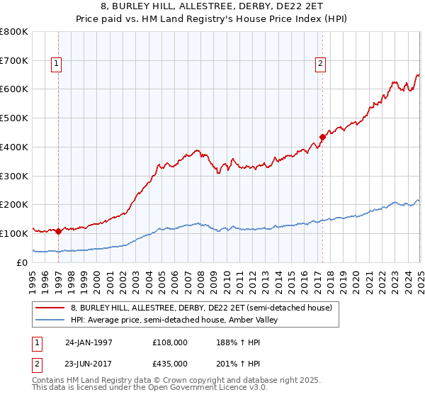 8, BURLEY HILL, ALLESTREE, DERBY, DE22 2ET: Price paid vs HM Land Registry's House Price Index