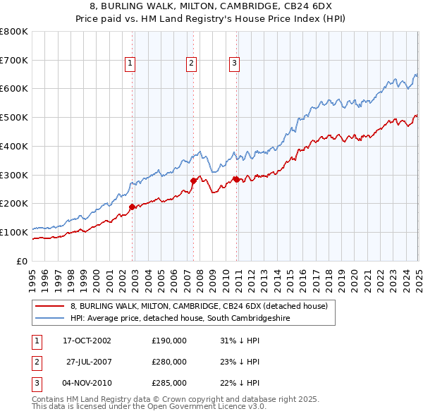 8, BURLING WALK, MILTON, CAMBRIDGE, CB24 6DX: Price paid vs HM Land Registry's House Price Index