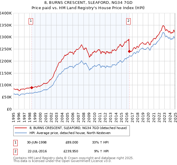 8, BURNS CRESCENT, SLEAFORD, NG34 7GD: Price paid vs HM Land Registry's House Price Index