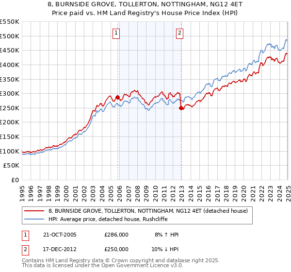 8, BURNSIDE GROVE, TOLLERTON, NOTTINGHAM, NG12 4ET: Price paid vs HM Land Registry's House Price Index