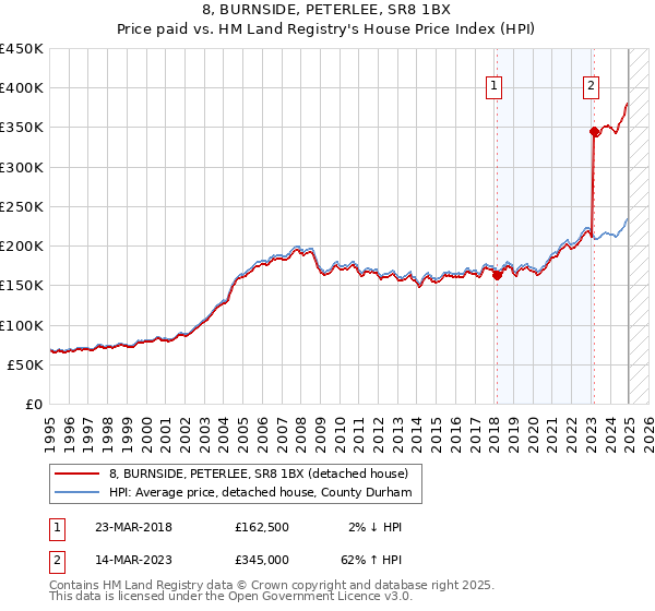 8, BURNSIDE, PETERLEE, SR8 1BX: Price paid vs HM Land Registry's House Price Index