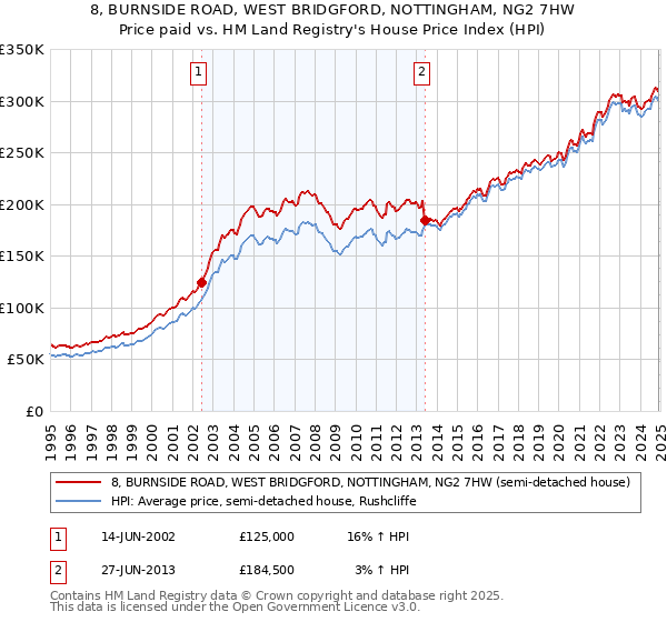 8, BURNSIDE ROAD, WEST BRIDGFORD, NOTTINGHAM, NG2 7HW: Price paid vs HM Land Registry's House Price Index