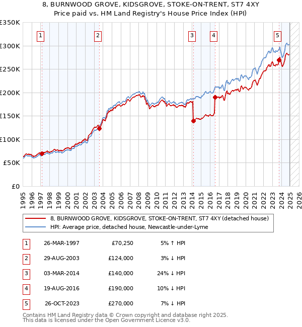 8, BURNWOOD GROVE, KIDSGROVE, STOKE-ON-TRENT, ST7 4XY: Price paid vs HM Land Registry's House Price Index
