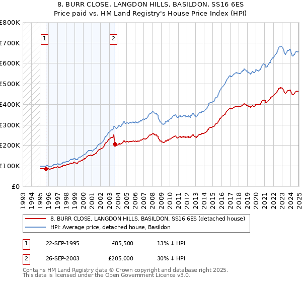 8, BURR CLOSE, LANGDON HILLS, BASILDON, SS16 6ES: Price paid vs HM Land Registry's House Price Index