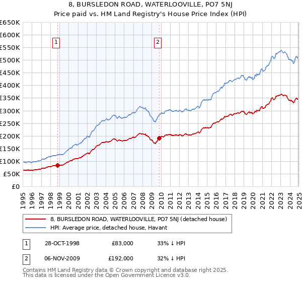 8, BURSLEDON ROAD, WATERLOOVILLE, PO7 5NJ: Price paid vs HM Land Registry's House Price Index