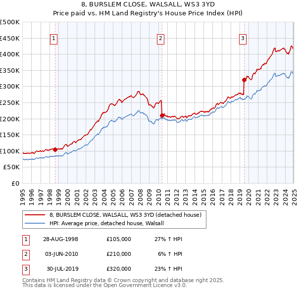 8, BURSLEM CLOSE, WALSALL, WS3 3YD: Price paid vs HM Land Registry's House Price Index