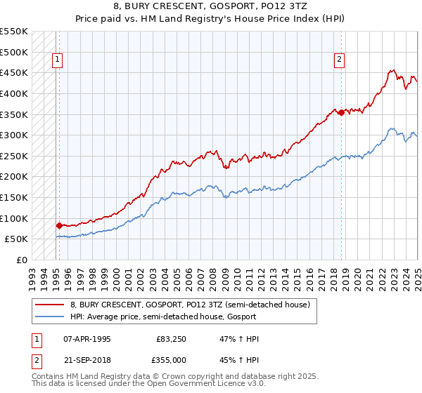 8, BURY CRESCENT, GOSPORT, PO12 3TZ: Price paid vs HM Land Registry's House Price Index
