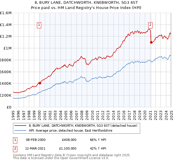 8, BURY LANE, DATCHWORTH, KNEBWORTH, SG3 6ST: Price paid vs HM Land Registry's House Price Index