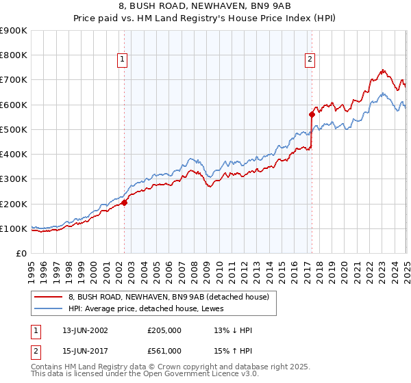 8, BUSH ROAD, NEWHAVEN, BN9 9AB: Price paid vs HM Land Registry's House Price Index