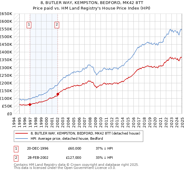 8, BUTLER WAY, KEMPSTON, BEDFORD, MK42 8TT: Price paid vs HM Land Registry's House Price Index