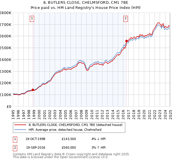 8, BUTLERS CLOSE, CHELMSFORD, CM1 7BE: Price paid vs HM Land Registry's House Price Index