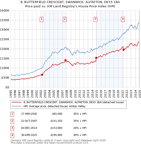8, BUTTERFIELD CRESCENT, SWANWICK, ALFRETON, DE55 1BA: Price paid vs HM Land Registry's House Price Index