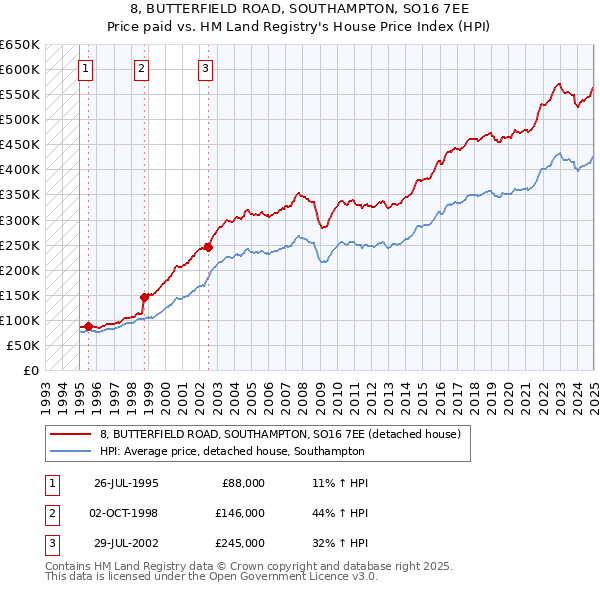 8, BUTTERFIELD ROAD, SOUTHAMPTON, SO16 7EE: Price paid vs HM Land Registry's House Price Index
