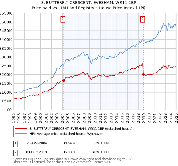 8, BUTTERFLY CRESCENT, EVESHAM, WR11 1BP: Price paid vs HM Land Registry's House Price Index