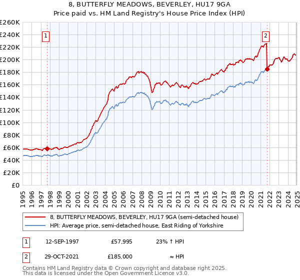8, BUTTERFLY MEADOWS, BEVERLEY, HU17 9GA: Price paid vs HM Land Registry's House Price Index