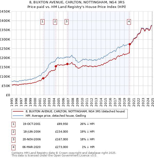 8, BUXTON AVENUE, CARLTON, NOTTINGHAM, NG4 3RS: Price paid vs HM Land Registry's House Price Index
