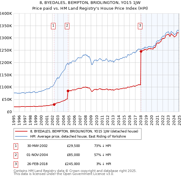 8, BYEDALES, BEMPTON, BRIDLINGTON, YO15 1JW: Price paid vs HM Land Registry's House Price Index