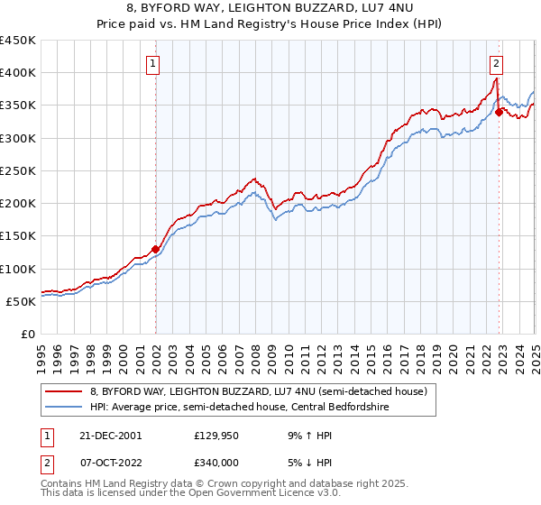 8, BYFORD WAY, LEIGHTON BUZZARD, LU7 4NU: Price paid vs HM Land Registry's House Price Index