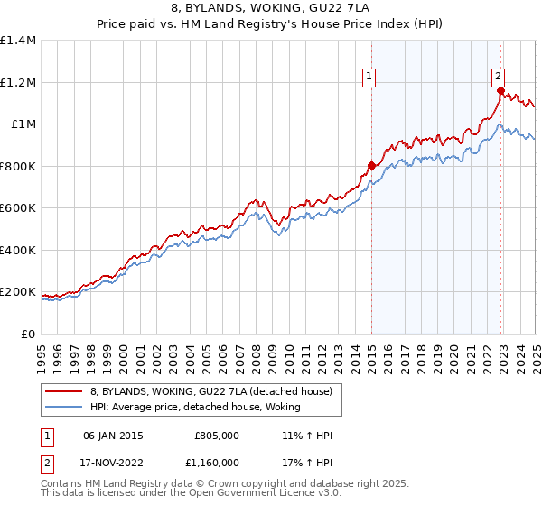 8, BYLANDS, WOKING, GU22 7LA: Price paid vs HM Land Registry's House Price Index