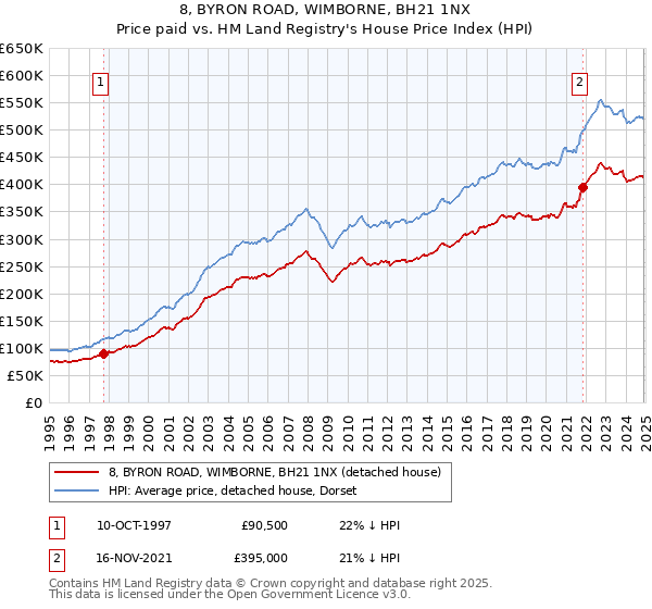 8, BYRON ROAD, WIMBORNE, BH21 1NX: Price paid vs HM Land Registry's House Price Index
