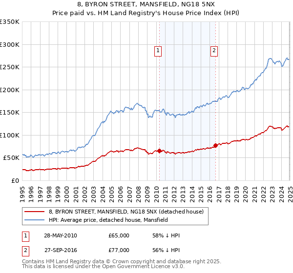 8, BYRON STREET, MANSFIELD, NG18 5NX: Price paid vs HM Land Registry's House Price Index