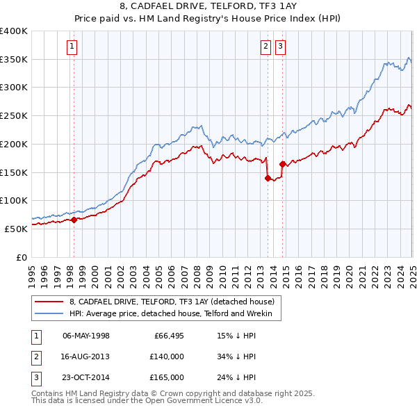 8, CADFAEL DRIVE, TELFORD, TF3 1AY: Price paid vs HM Land Registry's House Price Index