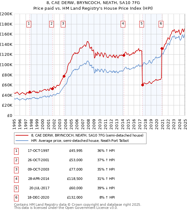 8, CAE DERW, BRYNCOCH, NEATH, SA10 7FG: Price paid vs HM Land Registry's House Price Index
