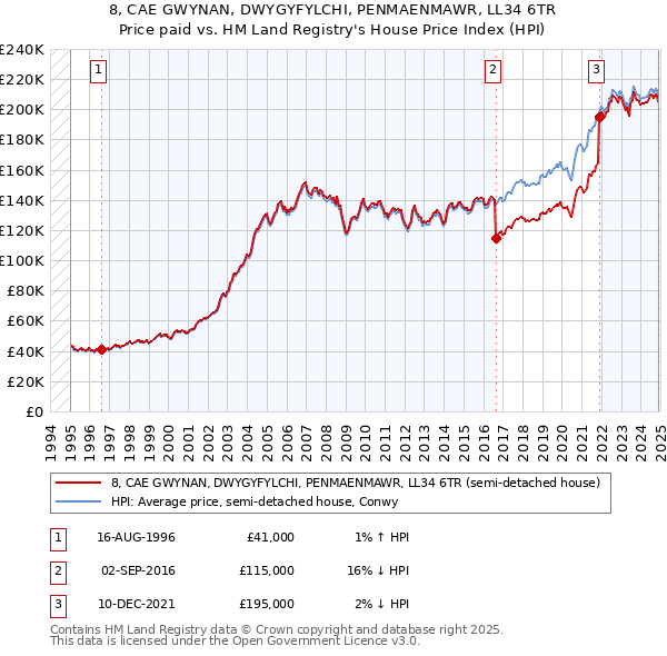 8, CAE GWYNAN, DWYGYFYLCHI, PENMAENMAWR, LL34 6TR: Price paid vs HM Land Registry's House Price Index