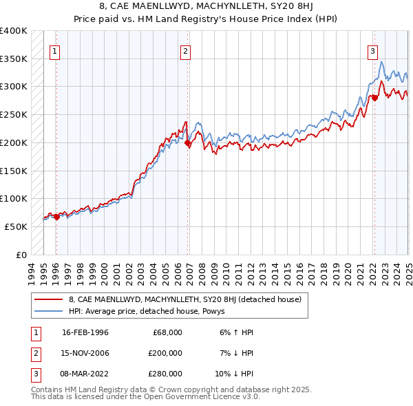 8, CAE MAENLLWYD, MACHYNLLETH, SY20 8HJ: Price paid vs HM Land Registry's House Price Index