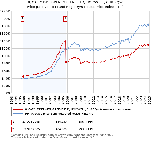 8, CAE Y DDERWEN, GREENFIELD, HOLYWELL, CH8 7QW: Price paid vs HM Land Registry's House Price Index