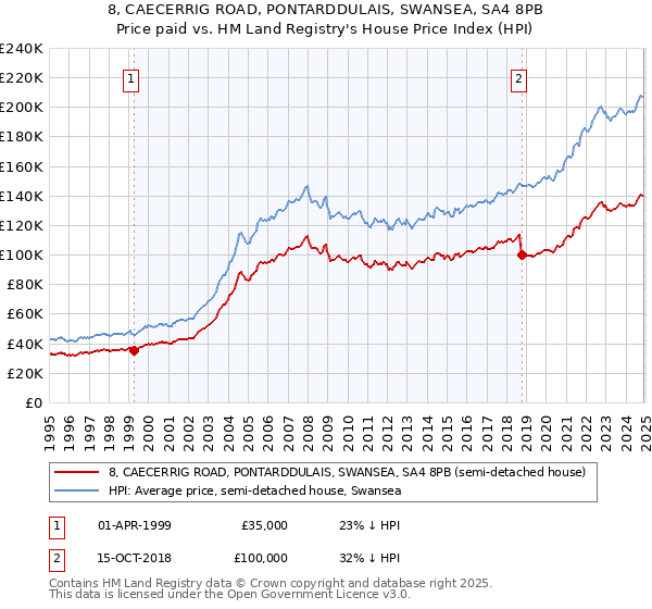 8, CAECERRIG ROAD, PONTARDDULAIS, SWANSEA, SA4 8PB: Price paid vs HM Land Registry's House Price Index