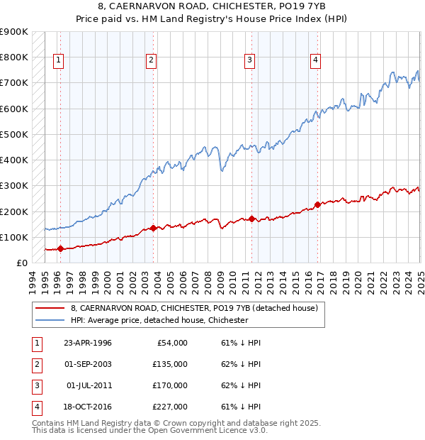 8, CAERNARVON ROAD, CHICHESTER, PO19 7YB: Price paid vs HM Land Registry's House Price Index